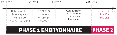 Chronogramme du projet