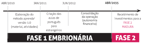 Cronograma do projeto
